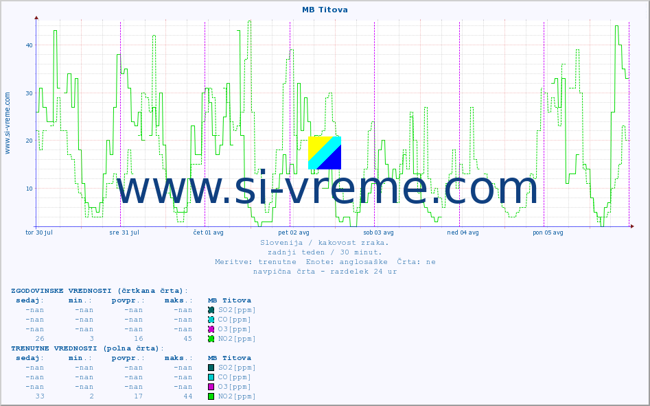 POVPREČJE :: MB Titova :: SO2 | CO | O3 | NO2 :: zadnji teden / 30 minut.