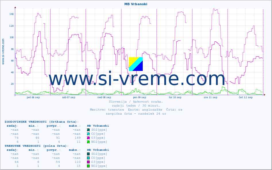 POVPREČJE :: MB Vrbanski :: SO2 | CO | O3 | NO2 :: zadnji teden / 30 minut.