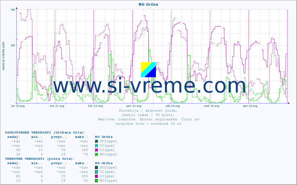 POVPREČJE :: NG Grčna :: SO2 | CO | O3 | NO2 :: zadnji teden / 30 minut.
