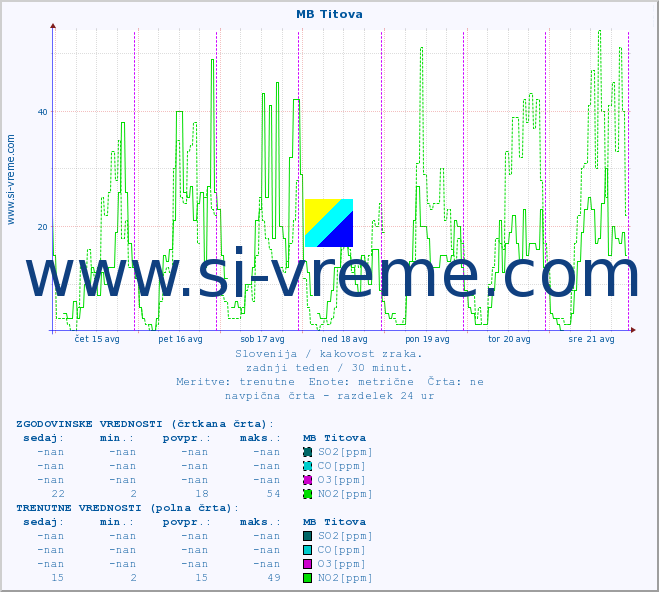 POVPREČJE :: MB Titova :: SO2 | CO | O3 | NO2 :: zadnji teden / 30 minut.