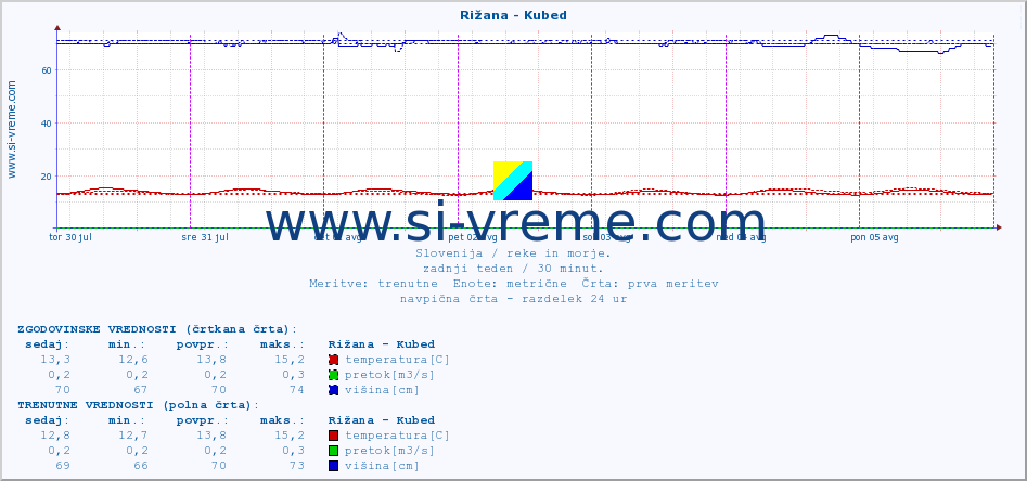 POVPREČJE :: Rižana - Kubed :: temperatura | pretok | višina :: zadnji teden / 30 minut.