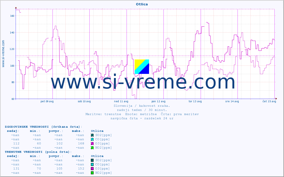 POVPREČJE :: Otlica :: SO2 | CO | O3 | NO2 :: zadnji teden / 30 minut.