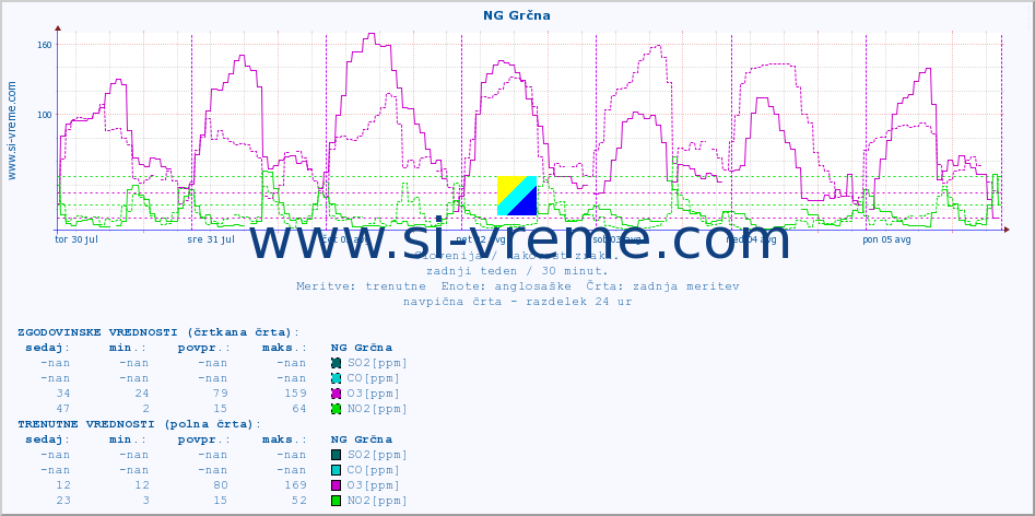 POVPREČJE :: NG Grčna :: SO2 | CO | O3 | NO2 :: zadnji teden / 30 minut.