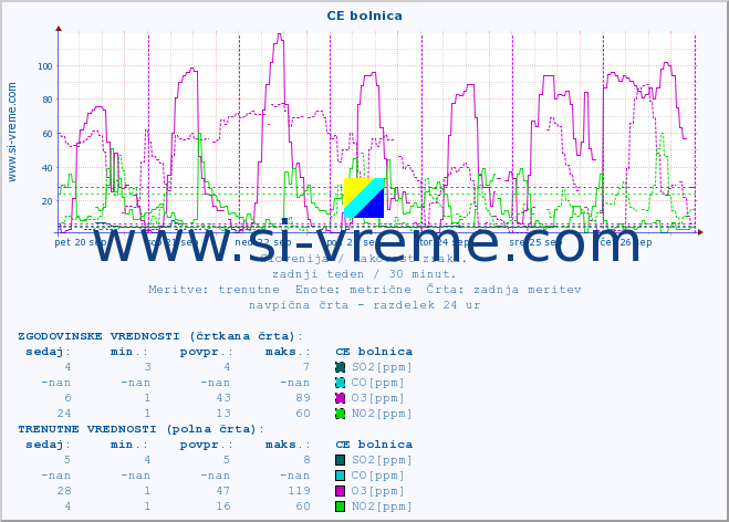 POVPREČJE :: CE bolnica :: SO2 | CO | O3 | NO2 :: zadnji teden / 30 minut.