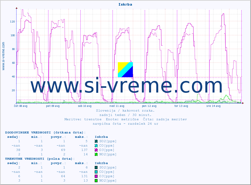 POVPREČJE :: Iskrba :: SO2 | CO | O3 | NO2 :: zadnji teden / 30 minut.
