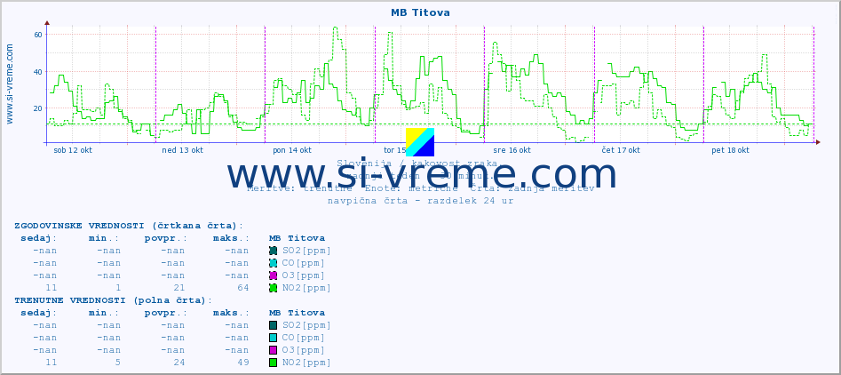 POVPREČJE :: MB Titova :: SO2 | CO | O3 | NO2 :: zadnji teden / 30 minut.