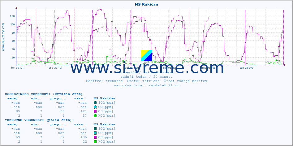 POVPREČJE :: MS Rakičan :: SO2 | CO | O3 | NO2 :: zadnji teden / 30 minut.
