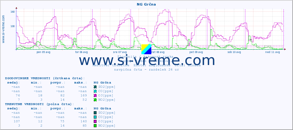 POVPREČJE :: NG Grčna :: SO2 | CO | O3 | NO2 :: zadnji teden / 30 minut.
