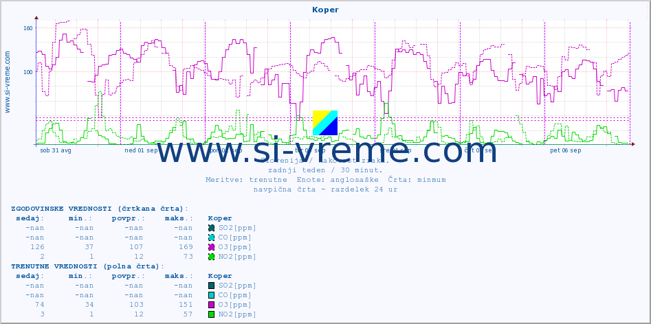 POVPREČJE :: Koper :: SO2 | CO | O3 | NO2 :: zadnji teden / 30 minut.