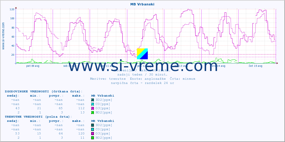 POVPREČJE :: MB Vrbanski :: SO2 | CO | O3 | NO2 :: zadnji teden / 30 minut.