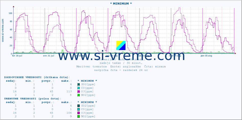 POVPREČJE :: * MINIMUM * :: SO2 | CO | O3 | NO2 :: zadnji teden / 30 minut.