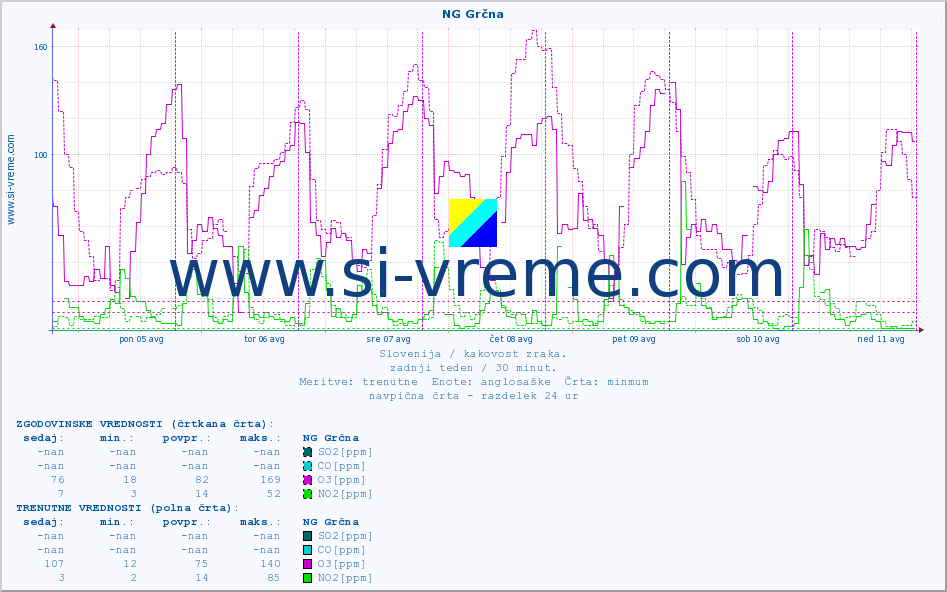 POVPREČJE :: NG Grčna :: SO2 | CO | O3 | NO2 :: zadnji teden / 30 minut.