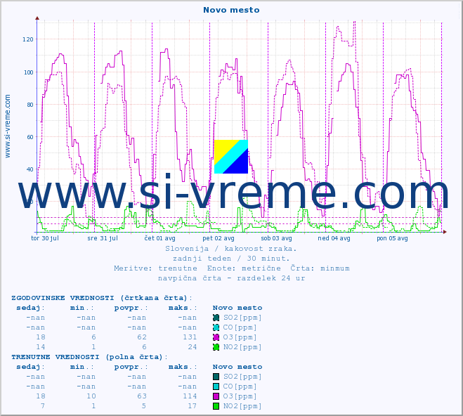 POVPREČJE :: Novo mesto :: SO2 | CO | O3 | NO2 :: zadnji teden / 30 minut.