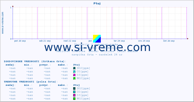 POVPREČJE :: Ptuj :: SO2 | CO | O3 | NO2 :: zadnji teden / 30 minut.