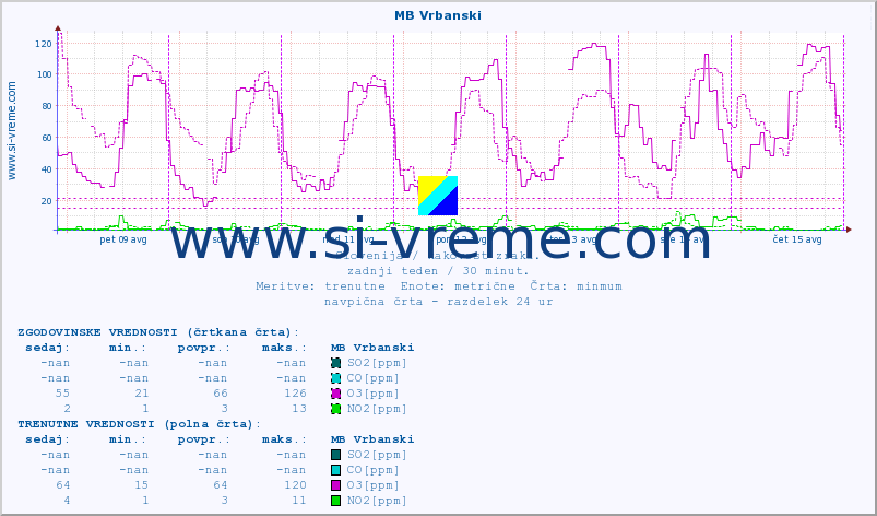POVPREČJE :: MB Vrbanski :: SO2 | CO | O3 | NO2 :: zadnji teden / 30 minut.