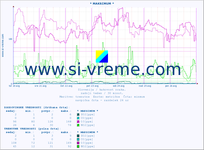 POVPREČJE :: * MAKSIMUM * :: SO2 | CO | O3 | NO2 :: zadnji teden / 30 minut.