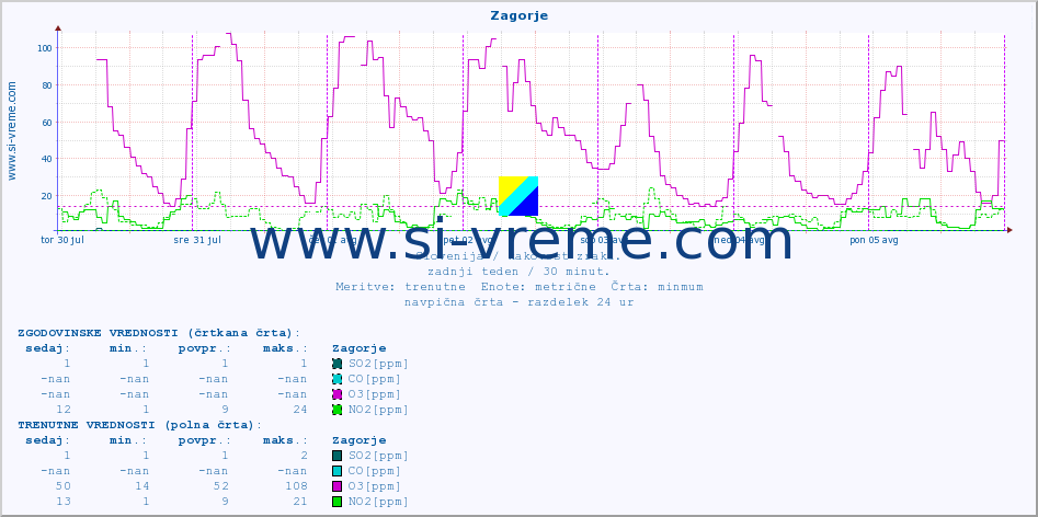 POVPREČJE :: Zagorje :: SO2 | CO | O3 | NO2 :: zadnji teden / 30 minut.