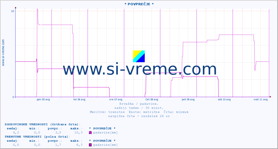 POVPREČJE :: * POVPREČJE * :: padavine :: zadnji teden / 30 minut.