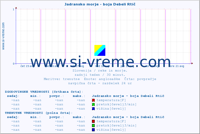 POVPREČJE :: Jadransko morje - boja Debeli Rtič :: temperatura | pretok | višina :: zadnji teden / 30 minut.