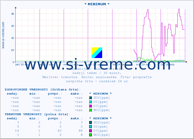 POVPREČJE :: * MINIMUM * :: SO2 | CO | O3 | NO2 :: zadnji teden / 30 minut.