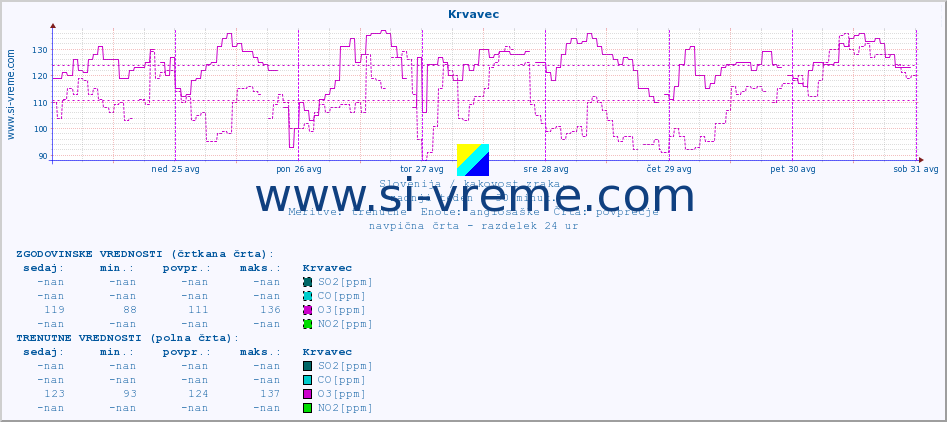 POVPREČJE :: Krvavec :: SO2 | CO | O3 | NO2 :: zadnji teden / 30 minut.