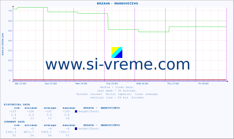  ::  BRZAVA -  MARKOVIĆEVO :: height |  |  :: last week / 30 minutes.