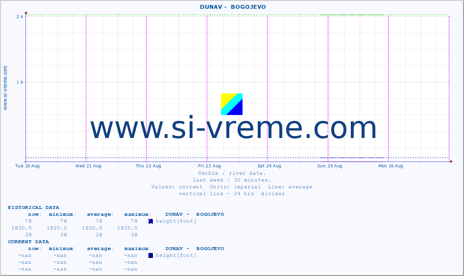  ::  DUNAV -  BOGOJEVO :: height |  |  :: last week / 30 minutes.