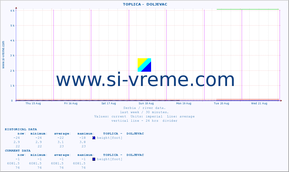  ::  TOPLICA -  DOLJEVAC :: height |  |  :: last week / 30 minutes.