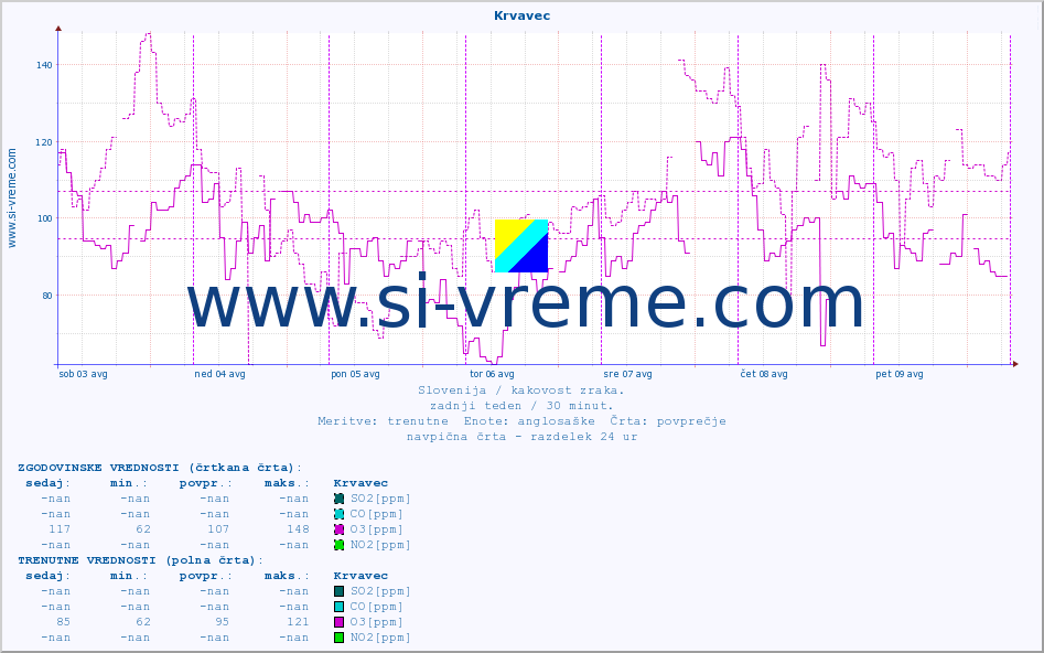 POVPREČJE :: Krvavec :: SO2 | CO | O3 | NO2 :: zadnji teden / 30 minut.