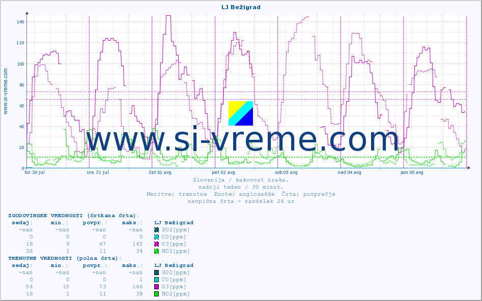 POVPREČJE :: LJ Bežigrad :: SO2 | CO | O3 | NO2 :: zadnji teden / 30 minut.