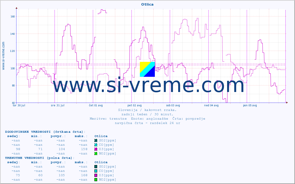 POVPREČJE :: Otlica :: SO2 | CO | O3 | NO2 :: zadnji teden / 30 minut.