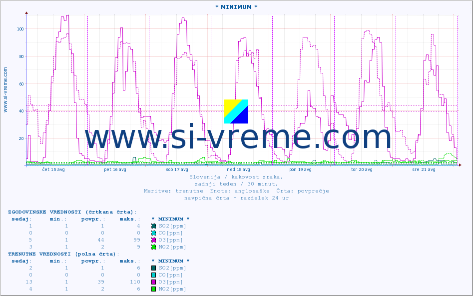 POVPREČJE :: * MINIMUM * :: SO2 | CO | O3 | NO2 :: zadnji teden / 30 minut.