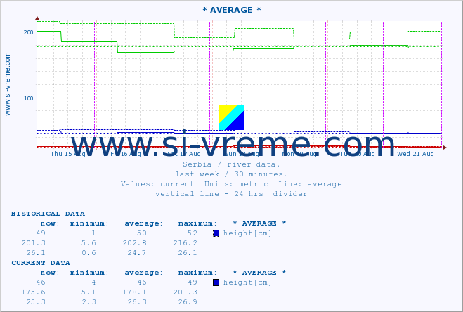  :: * AVERAGE * :: height |  |  :: last week / 30 minutes.