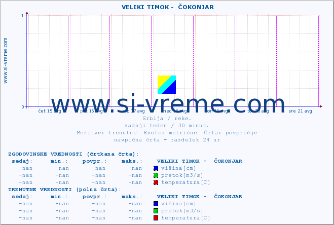 POVPREČJE ::  VELIKI TIMOK -  ČOKONJAR :: višina | pretok | temperatura :: zadnji teden / 30 minut.