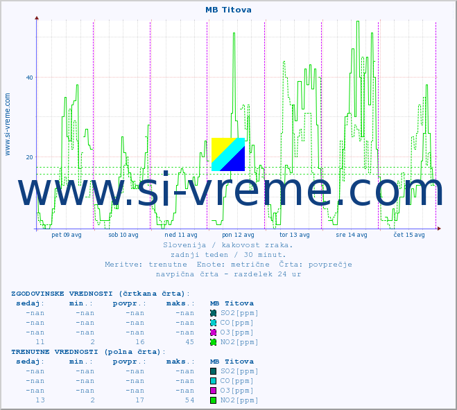 POVPREČJE :: MB Titova :: SO2 | CO | O3 | NO2 :: zadnji teden / 30 minut.