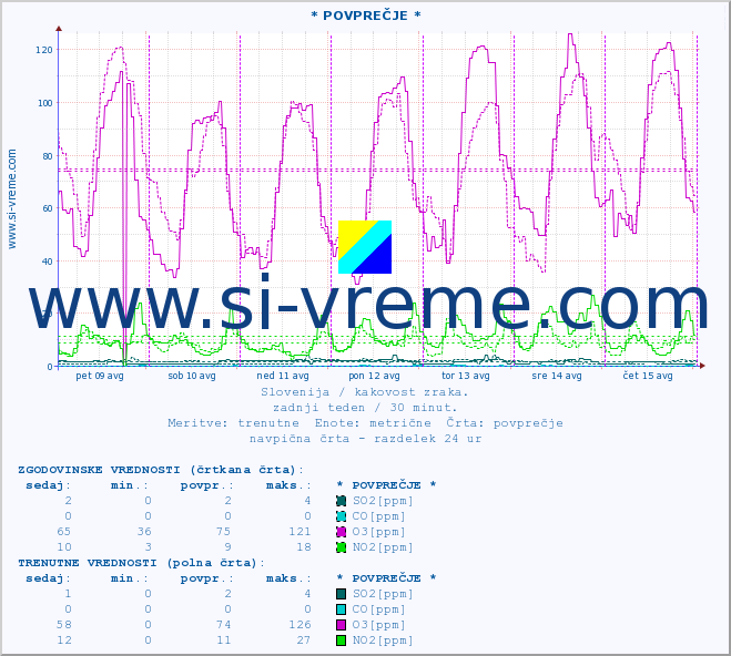POVPREČJE :: * POVPREČJE * :: SO2 | CO | O3 | NO2 :: zadnji teden / 30 minut.
