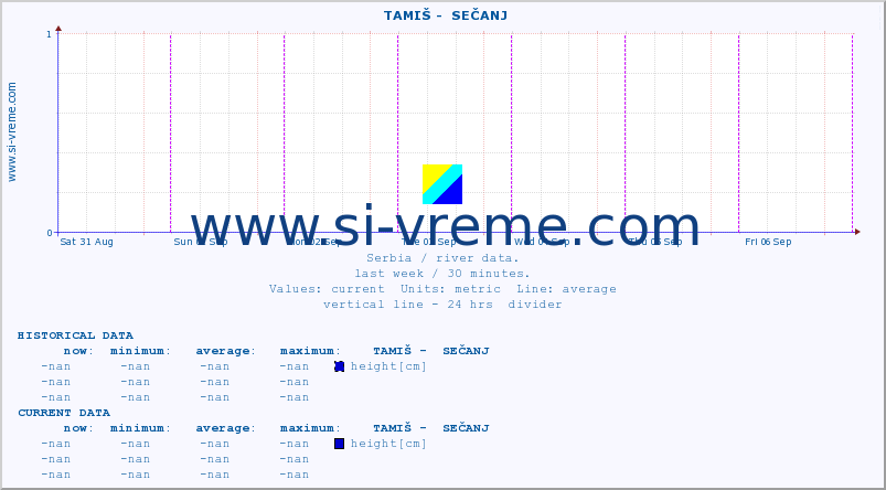  ::  TAMIŠ -  SEČANJ :: height |  |  :: last week / 30 minutes.