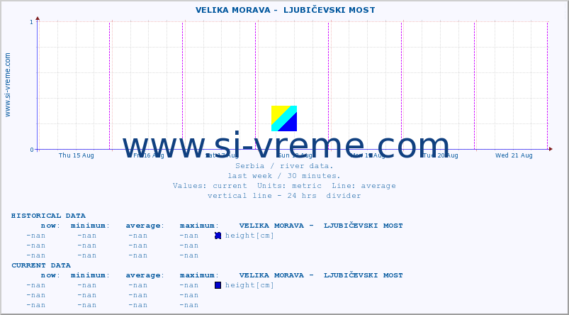  ::  VELIKA MORAVA -  LJUBIČEVSKI MOST :: height |  |  :: last week / 30 minutes.