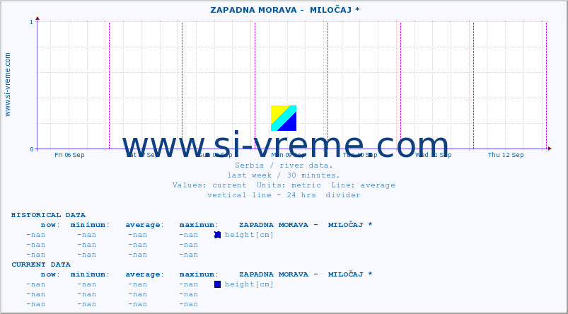  ::  ZAPADNA MORAVA -  MILOČAJ * :: height |  |  :: last week / 30 minutes.