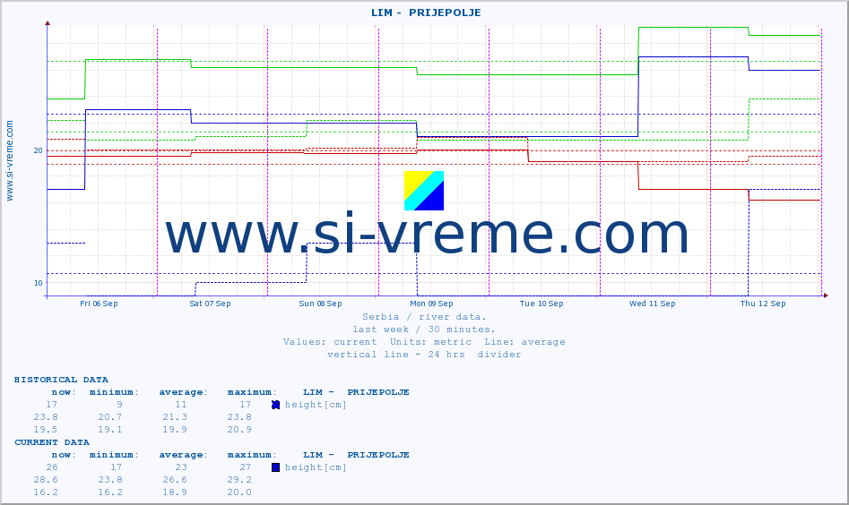  ::  LIM -  PRIJEPOLJE :: height |  |  :: last week / 30 minutes.