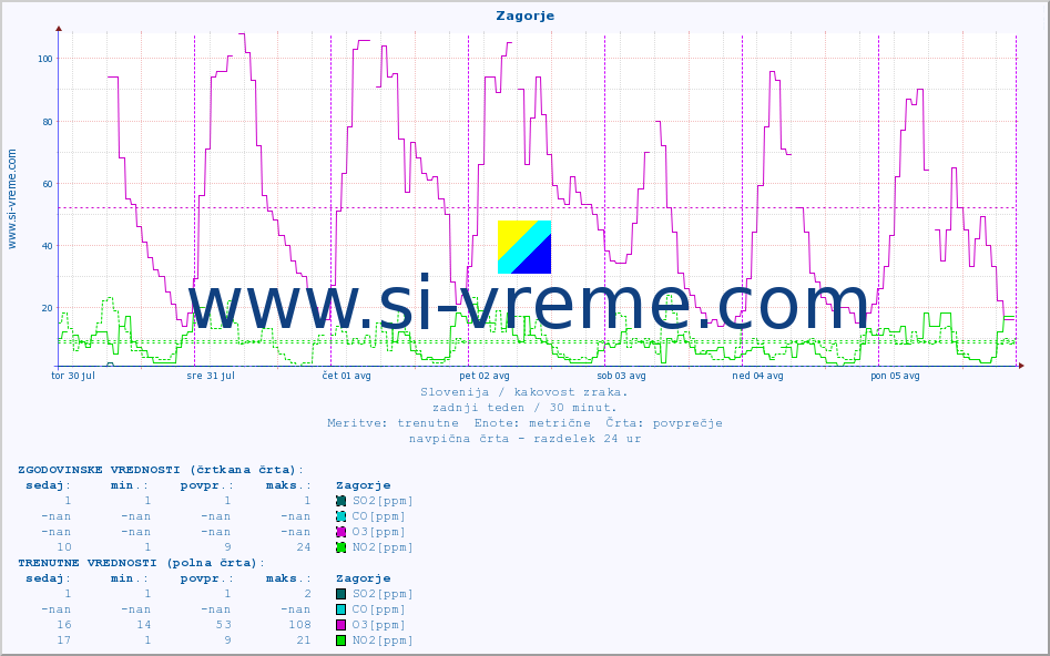 POVPREČJE :: Zagorje :: SO2 | CO | O3 | NO2 :: zadnji teden / 30 minut.