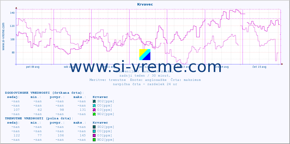 POVPREČJE :: Krvavec :: SO2 | CO | O3 | NO2 :: zadnji teden / 30 minut.