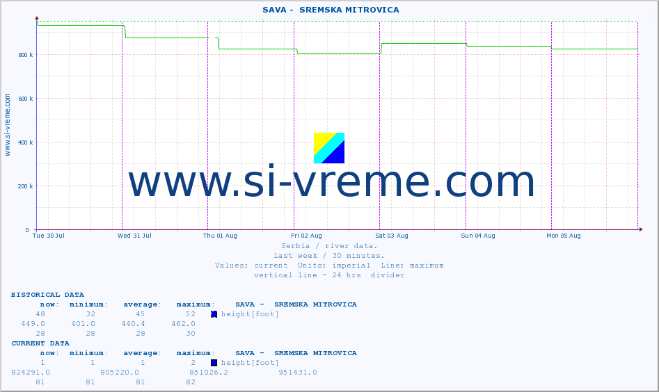  ::  SAVA -  SREMSKA MITROVICA :: height |  |  :: last week / 30 minutes.