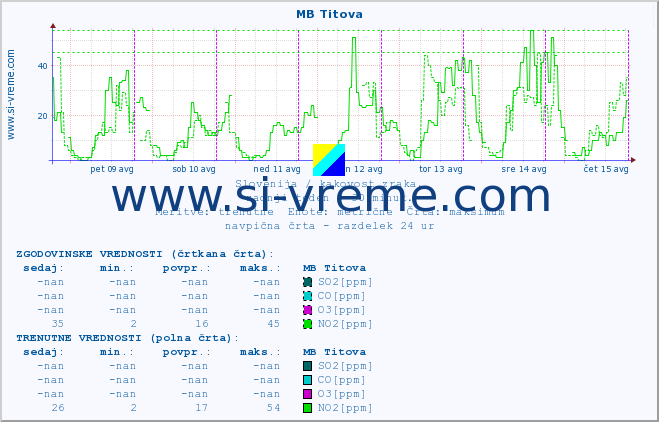POVPREČJE :: MB Titova :: SO2 | CO | O3 | NO2 :: zadnji teden / 30 minut.