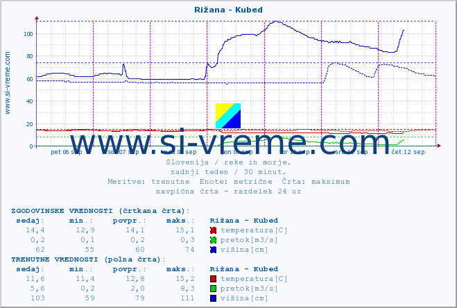 POVPREČJE :: Rižana - Kubed :: temperatura | pretok | višina :: zadnji teden / 30 minut.