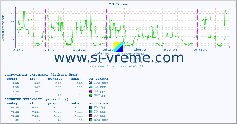POVPREČJE :: MB Titova :: SO2 | CO | O3 | NO2 :: zadnji teden / 30 minut.