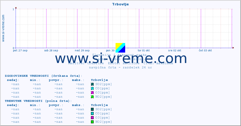 POVPREČJE :: Trbovlje :: SO2 | CO | O3 | NO2 :: zadnji teden / 30 minut.