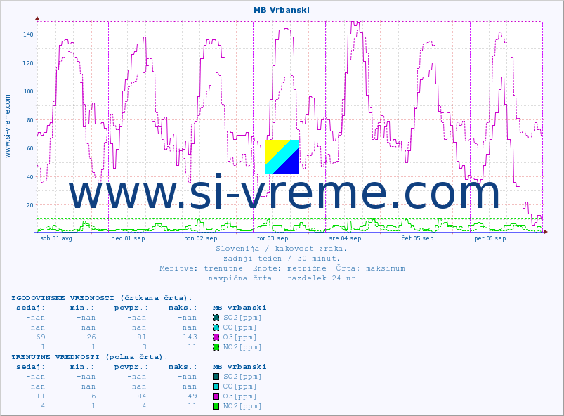 POVPREČJE :: MB Vrbanski :: SO2 | CO | O3 | NO2 :: zadnji teden / 30 minut.