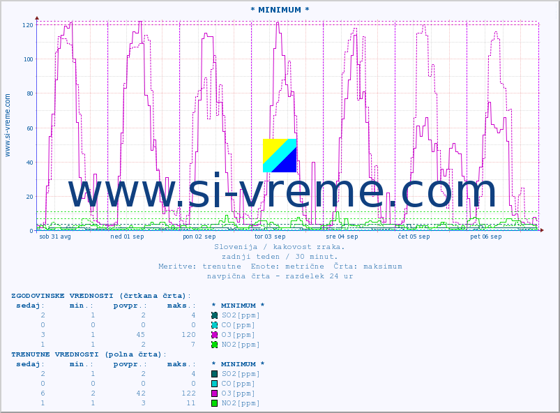 POVPREČJE :: * MINIMUM * :: SO2 | CO | O3 | NO2 :: zadnji teden / 30 minut.