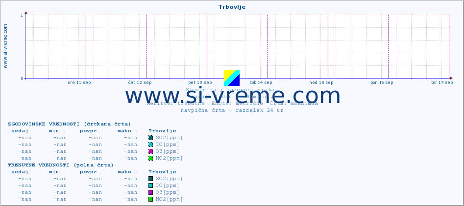 POVPREČJE :: Trbovlje :: SO2 | CO | O3 | NO2 :: zadnji teden / 30 minut.